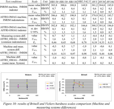 macro vickers hardness tester|vickers hardness scale chart.